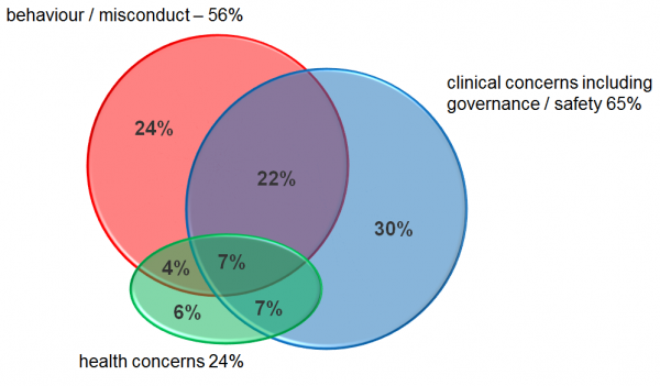 NCAS Statistics